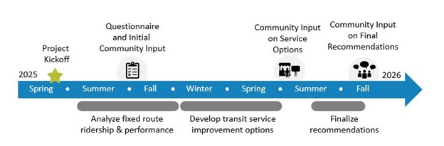 A horizontal project timeline from Spring 2025 through Fall 2026. Above the timeline arrow, milestones include: Project Kickoff (Spring 2025), Questionnaire and Initial Community Input (Fall 2025), Community Input on Service Options (Summer 2026), and Community Input on Final Recommendations (Fall 2026). Below the timeline, project tasks include: Analyze fixed route ridership & performance (Summer–Fall 2025), Develop transit service improvement options (Winter 2025–Spring 2026), and Finalize recommendations (Summer–Fall 2026).
