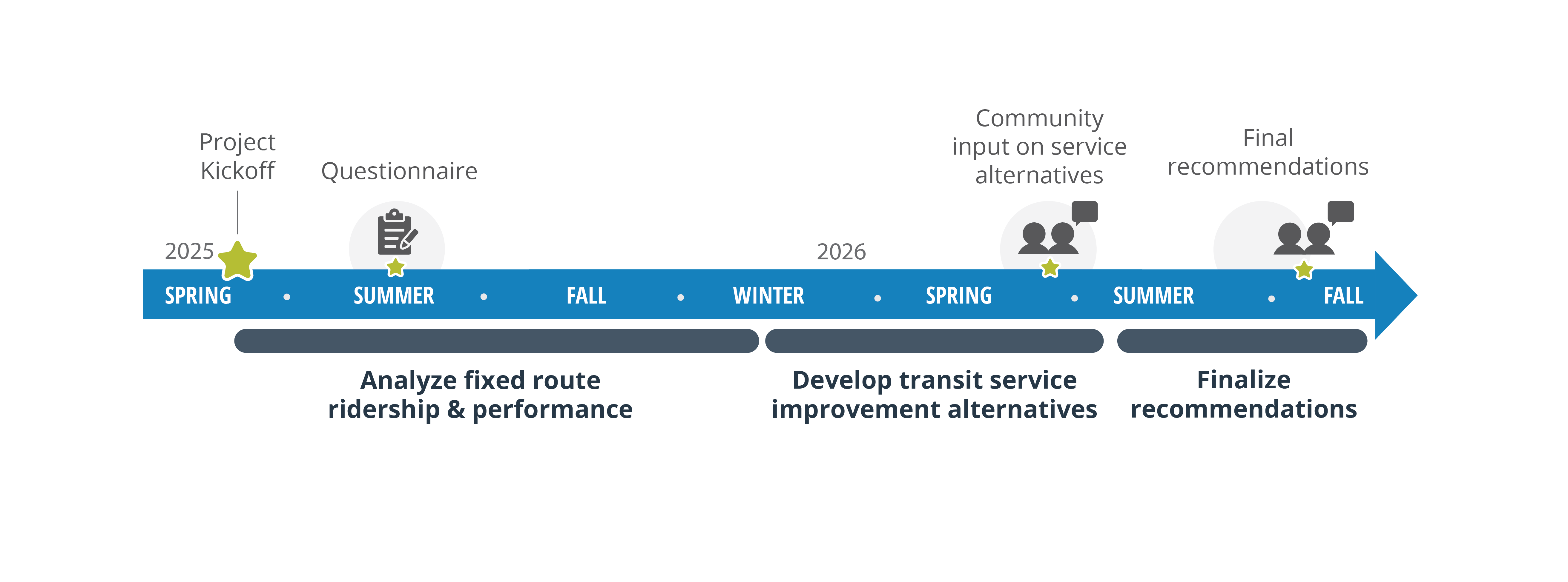 A horizontal project timeline from Spring 2025 through Fall 2026. Above the timeline arrow, milestones include: Project Kickoff (Spring 2025), Questionnaire and Initial Community Input (Fall 2025), Community Input on Service Options (Summer 2026), and Community Input on Final Recommendations (Fall 2026). Below the timeline, project tasks include: Analyze fixed route ridership & performance (Summer–Fall 2025), Develop transit service improvement options (Winter 2025–Spring 2026), and Finalize recommendations (Summer–Fall 2026).