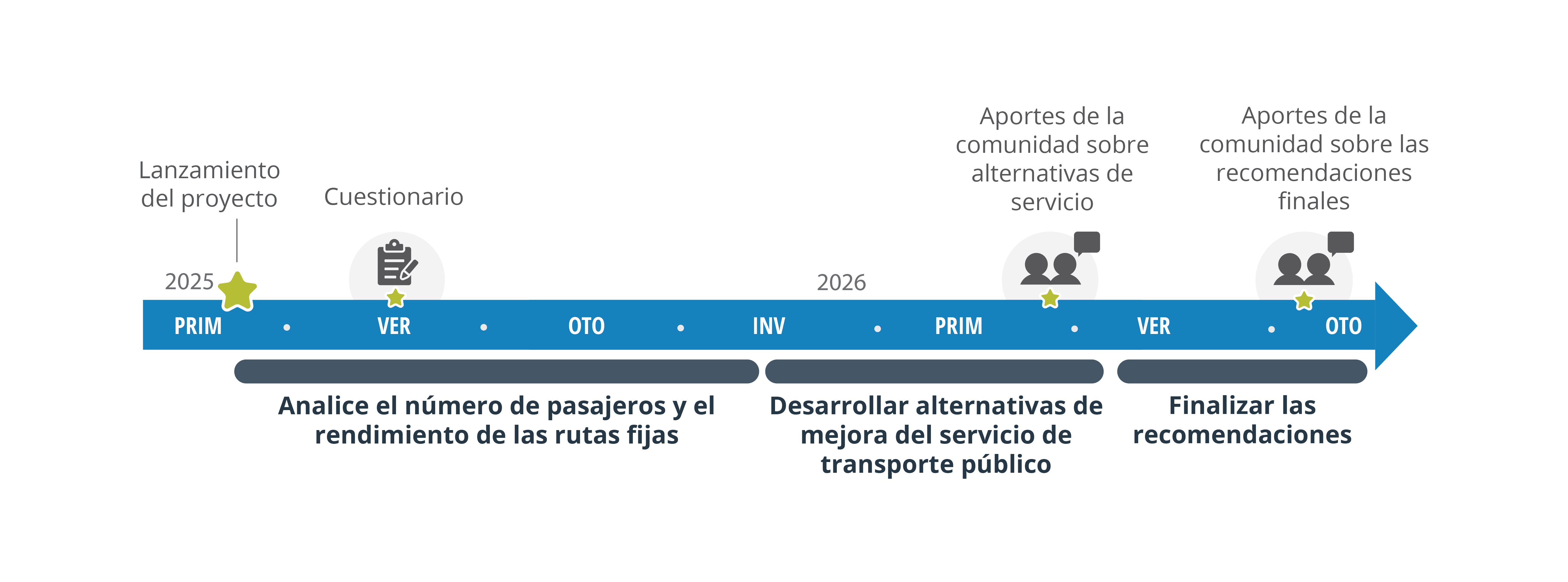 A horizontal project timeline from Spring 2025 through Fall 2026. Above the timeline arrow, milestones include: Project Kickoff (Spring 2025), Questionnaire and Initial Community Input (Fall 2025), Community Input on Service Options (Summer 2026), and Community Input on Final Recommendations (Fall 2026). Below the timeline, project tasks include: Analyze fixed route ridership & performance (Summer–Fall 2025), Develop transit service improvement options (Winter 2025–Spring 2026), and Finalize recommendations (Summer–Fall 2026).
