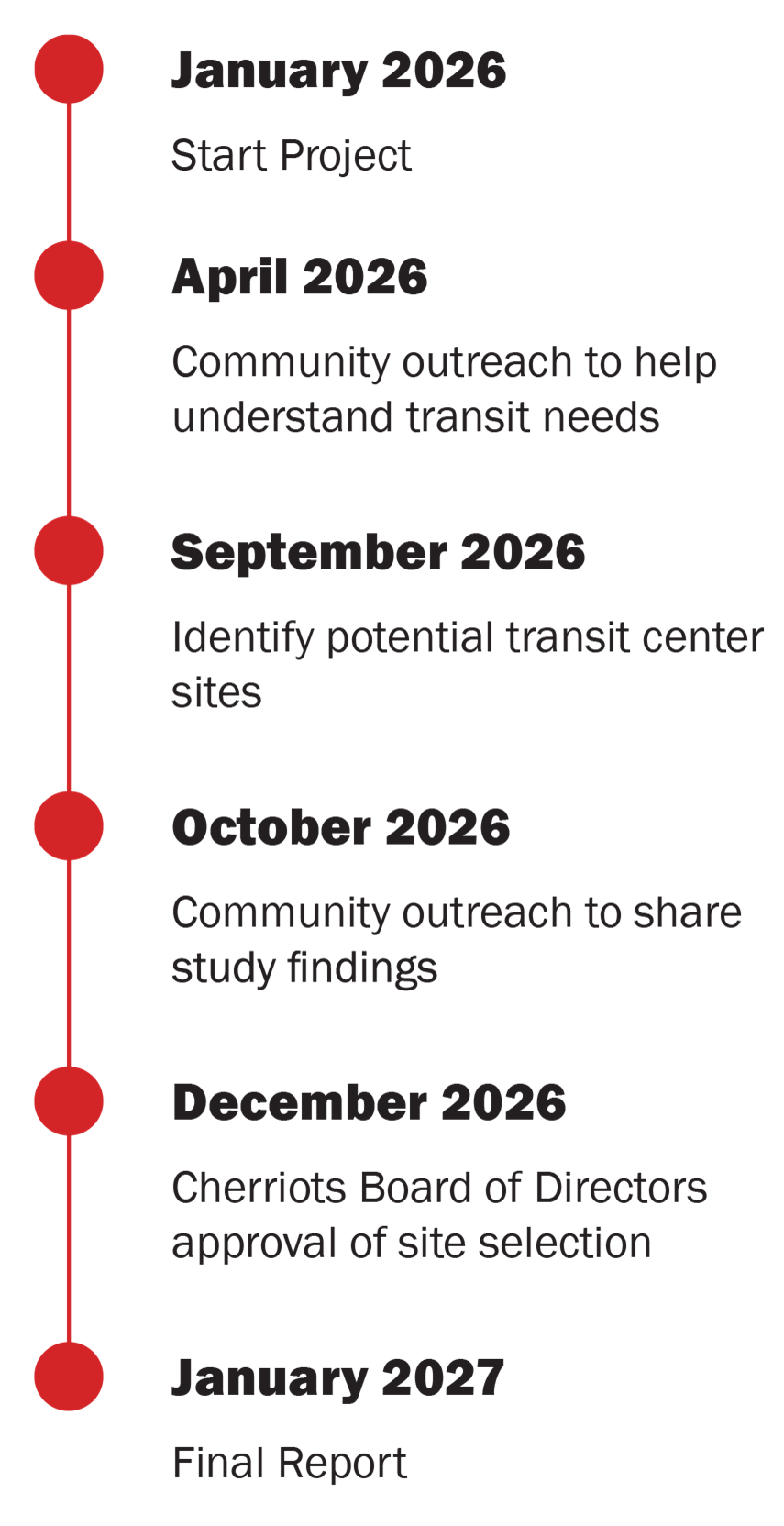 Project timeline for Cherriots transit study from January 2026 to January 2027. Milestones include: Jan 2026, Start Project; April 2026, Community outreach for transit needs; Sept 2026, Identify potential transit center sites; Oct 2026, Community outreach to share study findings; Dec 2026, Board approval of site selection; and Jan 2027, Final Report.